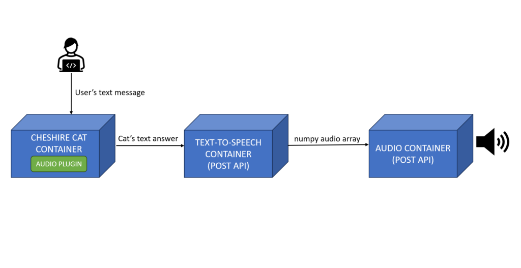 Voicing the Cheshire Cat application workflow: from the User's text message to the Cat's audio answer.